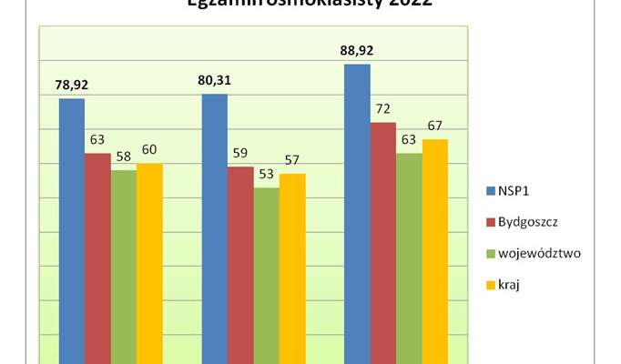 Wyniki egzaminu ósmoklasisty 2021/2022